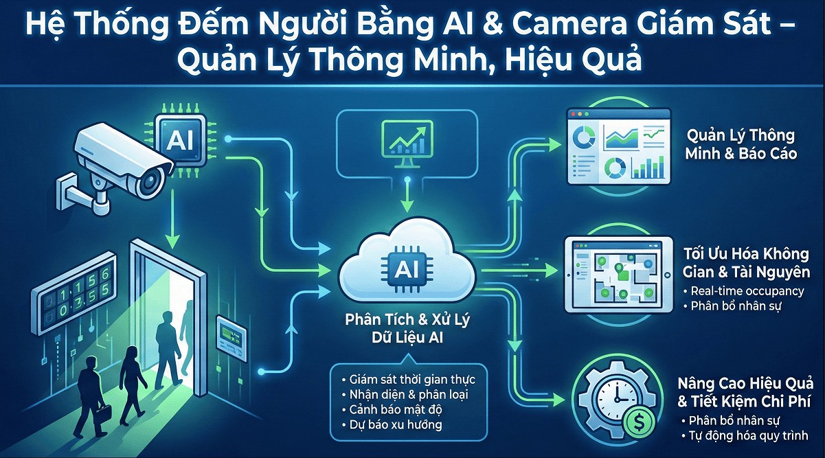 Giải Pháp Đếm Người Bằng AI & Camera Giám Sát – Quản Lý Thông Minh, Hiệu Quả